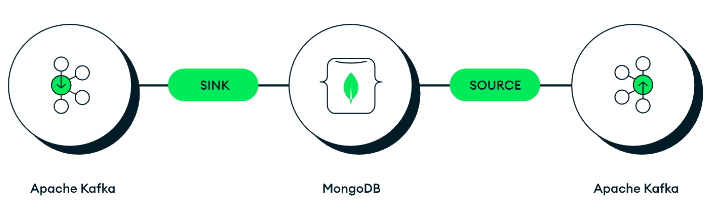 Visual illustrating how the Kafka Connector enables integrating MongoDB and Kafka. Apache Kafka flows into MongoDB through Sink and Source.